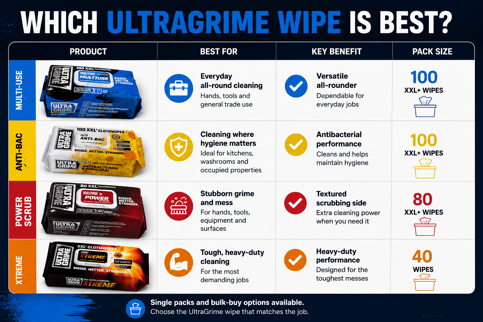 Which UltraGrime Cleaning Wipe Is Best For A Given Job